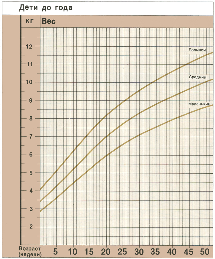 Норма прибавка веса новорожденного по месяцам таблица. График прибавки веса воз для грудничков. Нормы набора веса грудничков воз. Нормы прибавки веса по месяцам воз. Таблица прибавки веса новорожденного воз.